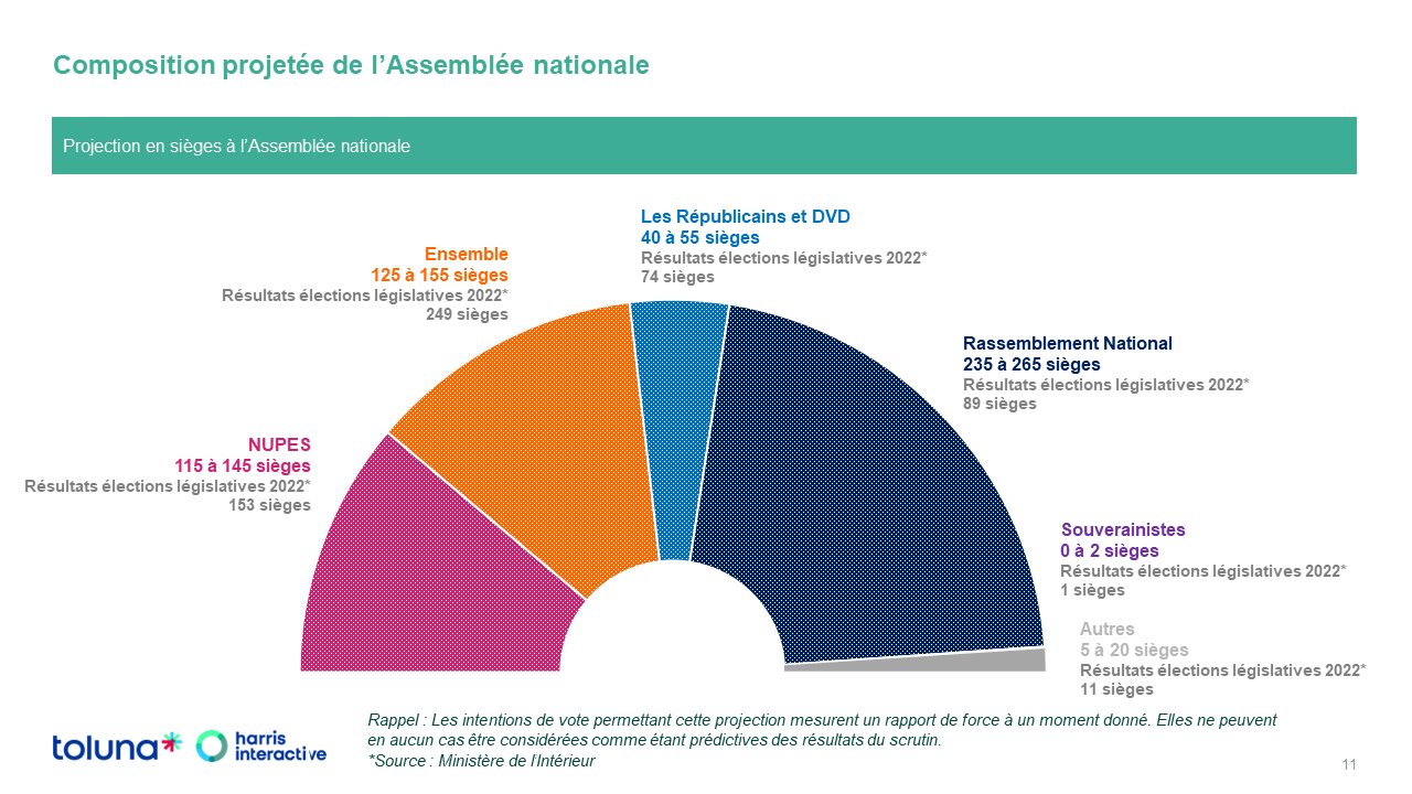 Legislatives Une Premi Re Projection R Alis E Par Harris Interactive