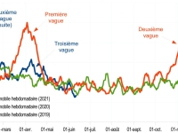 CORONAVIRUS : La Bourgogne-Franche-Comté présente l'un des plus faibles excédents de décès de France lors de la troisième vague