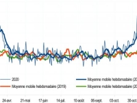 CORONAVIRUS - La Bourgogne-Franche-Comté est la deuxième région la plus touchée par la hausse des décès lors de la deuxième vague