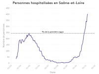 Covid-19 : le pic d'hospitalisations de la première vague dépassé en Saône et Loire 