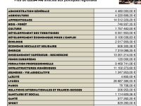 BOURGOGNE-FRANCHE COMTE - 126 M€ en faveur de l’emploi, de l’écologie, de la solidarité et des territoires