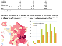 CORONAVIRUS - En Bourgogne-Franche-Comté, le repli des décès se poursuit