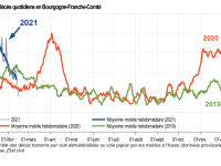 CORONAVIRUS - En Bourgogne-Franche-Comté, le nombre de décès quotidiens est en forte baisse et se situe désormais au même niveau que lors de l’épidémie de grippe de 2019