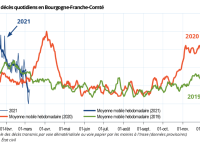 CORONAVIRUS - En Bourgogne-Franche-Comté, le nombre de décès quotidiens se rapproche du niveau d’avant crise