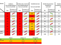 CORONAVIRUS - + 8,8 % de tests positifs en Saône et Loire en l'espace d'une semaine 