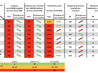 CORONAVIRUS - Le nombre de personnes en réanimation en hausse dans les 8 départements de la région Bourgogne-Franche Comté