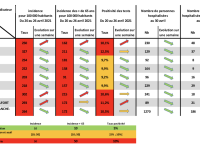 CORONAVIRUS - Des indicateurs sanitaires qui passent au vert en Saône et Loire 