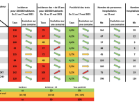 COVID-19 EN BOURGOGNE-FRANCHE-COMTE -  La situation s’améliore lentement