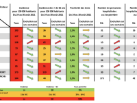 COVID19 - Avec la Nièvre, la Saône et Loire affiche le taux d'incidence le plus faible de Bourgogne-Franche Comté 