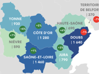 Apprentissage : en région Bourgogne-Franche-Comté les effectifs sont en hausse pour la 3ème année consécutive