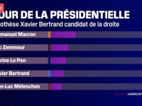 Un résultat de sondage qui risque de mettre le feu à tous les états-majors politiques 