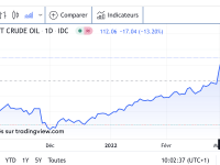 Le prix du pétrole chute de - 13 % 