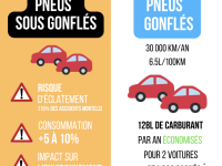 Hausse du carburant : Avoir des pneus gonflés aide votre porte monnaie !