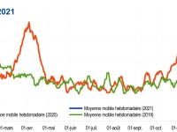 L'INSEE confirme la tendance au repli du nombre de décès en Bourgogne-Franche Comté 