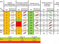 COVID19 - Les indicateurs sanitaires repartent à la  hausse en Saône et Loire 