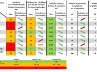 CORONAVIRUS - Un taux de positivité qui passe sous la barre de 1 % en Saône et Loire 