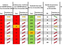 CORONAVIRUS - Tous les indicateurs sanitaires en rouge en Saône et Loire 