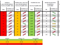 CORONAVIRUS  :  65% des 18-49 ans ont reçu une dose en Bourgogne-Franche-Comté.