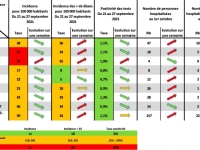  CORONAVIRUS : «L’épidémie n’est pas derrière nous», maintient l’ARS Bourgogne-Franche-Comté