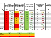 COVID-19 - Les indicateurs repartent au vert en Saône et Loire 