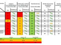 CORONAVIRUS : La pression diminue sur les services hospitaliers de Bourgogne-Franche-Comté