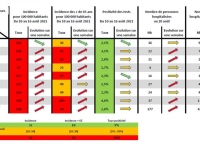 CORONAVIRUS - Les taux d'incidence repartent en rouge en Saône et Loire comme en Bourgogne-Franche Comté