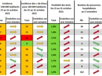 COVID19 - Le rebond épidémique confirmé partout en Bourgogne-Franche Comté