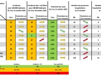 COVID19 - Une épidémie «sans amélioration ni dégradation» en Bourgogne-Franche-Comté