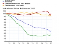 La reprise économique stoppée par le deuxième confinement en Bourgogne-Franche-Comté