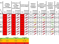 COVID19 - Le nombre de cas explose en Saône et Loire et plus largement en Bourgogne 