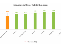 CONSEIL REGIONAL BOURGOGNE-FRANCHE COMTE - Une situation financière "saine" mais l'angoisse du moment plane sur les orientations à venir 