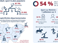  Plus de 315 000 licences dans un sport olympique en Bourgogne- Franche-Comté