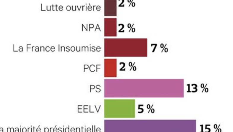 ELECTIONS EUROPEENNES - Le Camp Macron En Cote D'alerte Rouge ? - Info ...