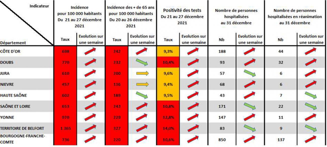 COVID 19 – More and more positives but fewer hospitalizations in Saône et Loire