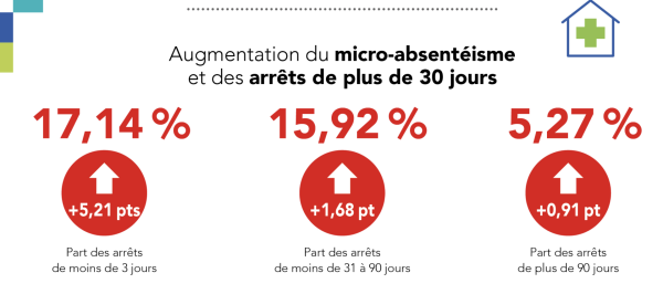 L'absentéisme au travail - le groupe APICIL délivre les résultats de son enquête 2023