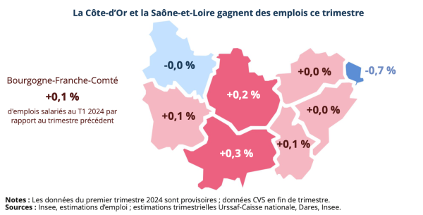 La Côte d'Or et la Saône et Loire ont gagné des emplois ce trimestre 