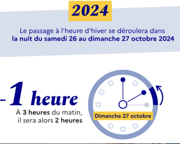 Changement d'heure : la France passe à l'heure d'hiver ce week-end