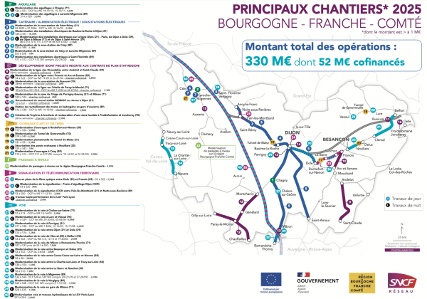 330 M€ prévus sur le réseau ferroviaire, dont 52 M€ cofinancés avec l’État et le Conseil Régional de Bourgogne-Franche-Comté.