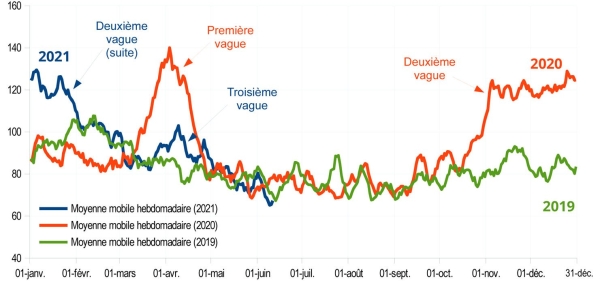 CORONAVIRUS : La Bourgogne-Franche-Comté présente l'un des plus faibles excédents de décès de France lors de la troisième vague