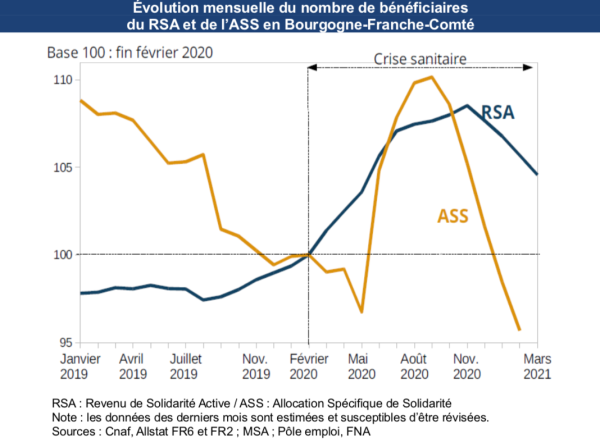 Les amortisseurs sociaux fortement sollicités pendant la crise de la Covid-19 en Bourgogne-Franche Comté