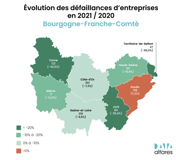 Défaillances d'entreprises - La Saône et Loire s'en sort plutôt bien sur l'année 2021