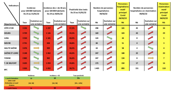 COVID 19 - La circulation du virus amorce enfin un repli en Saône et Loire .... et partout en Bourgogne