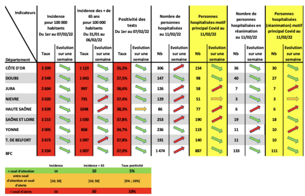 COVID 19 - La baisse de la circulation virale se confirme en Bourgogne-Franche-Comté