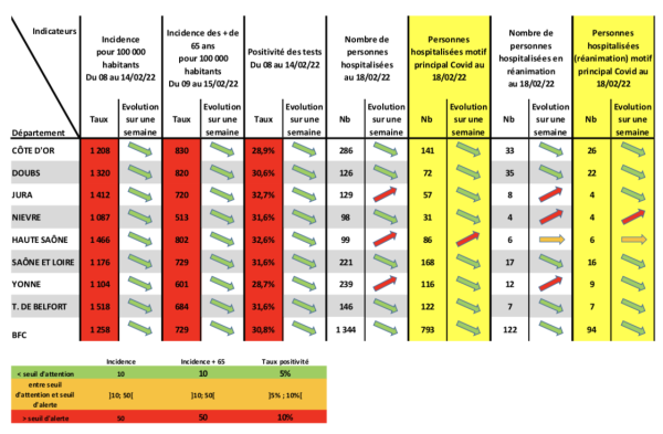 COVID19 - Tous les indicateurs repassent au vert en Saône et Loire 