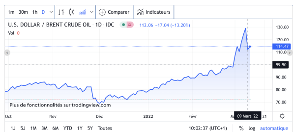 Le prix du pétrole chute de - 13 % 