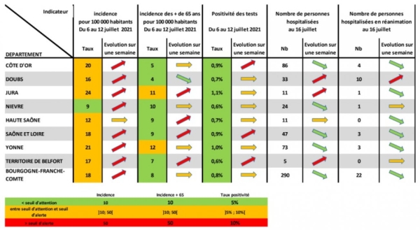 CORONAVIRUS : L'ARS constate un net rebond de la vaccination en Bourgogne-Franche-Comté