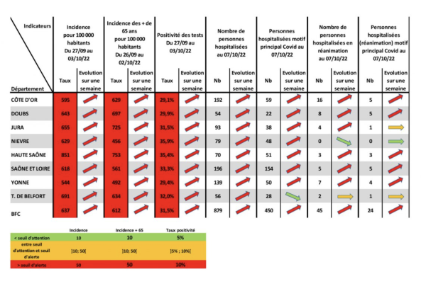 CORONAVIRUS - Toujours plus en rouge sur la Bourgogne-Franche Comté 